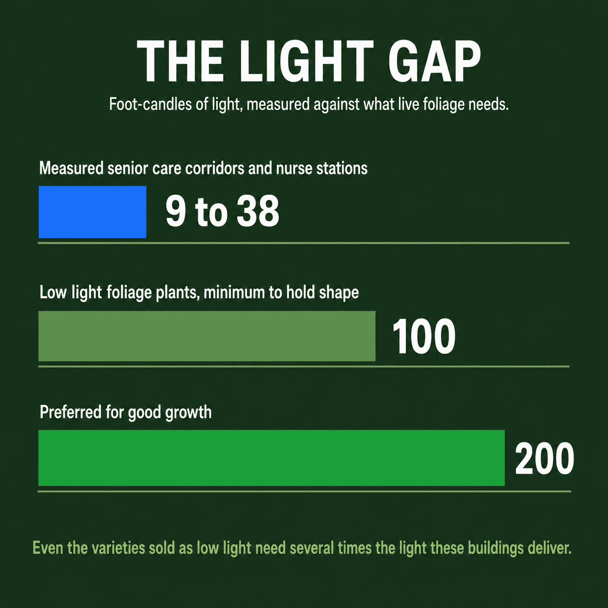 Measured senior care light levels compared with live foliage plant requirements Measured senior care light levels compared with live foliage plant requirements