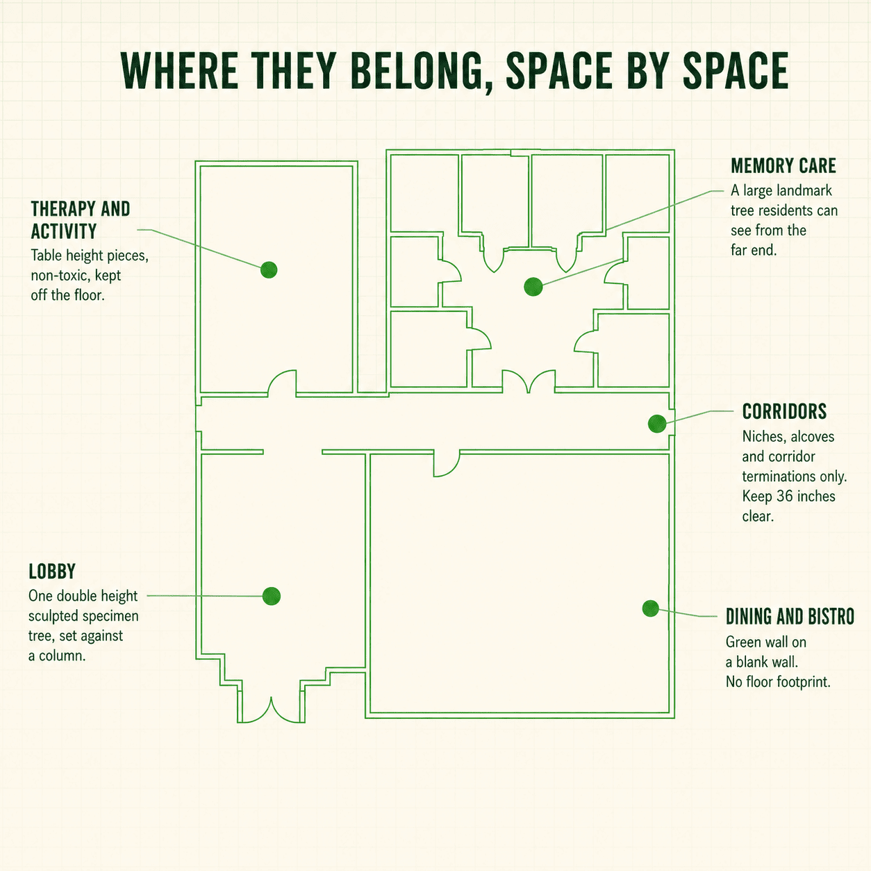Placement plan for sculpted trees and green walls in a senior living community Placement plan for sculpted trees and green walls in a senior living community
