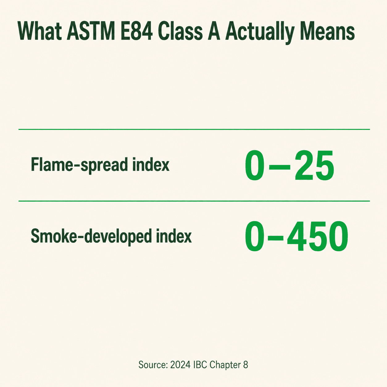 ASTM E84 Class A Index Thresholds (1) ASTM E84 Class A Index Thresholds (1)