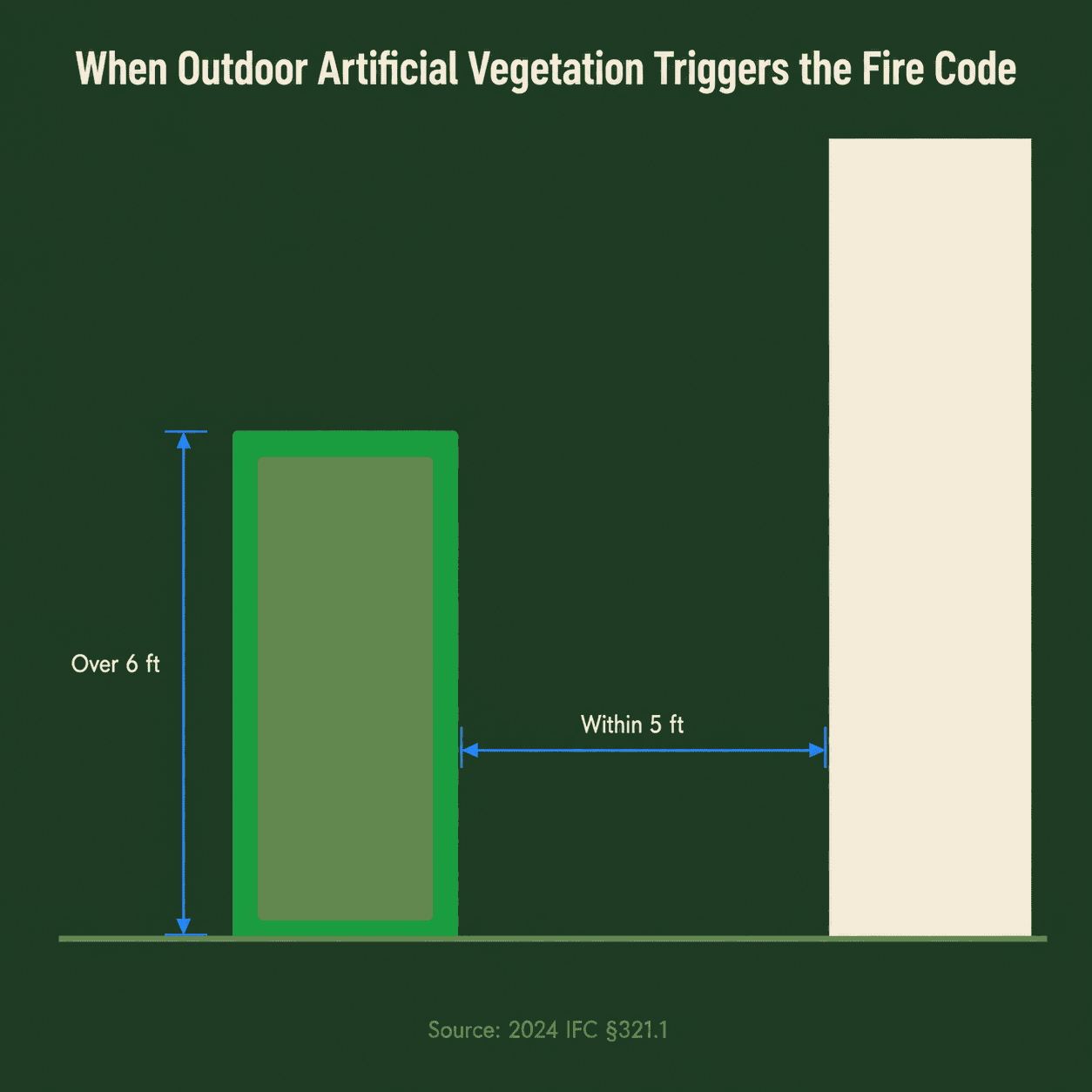 IFC 321.1 Exterior Artificial Vegetation Thresholds (1) IFC 321.1 Exterior Artificial Vegetation Thresholds (1)